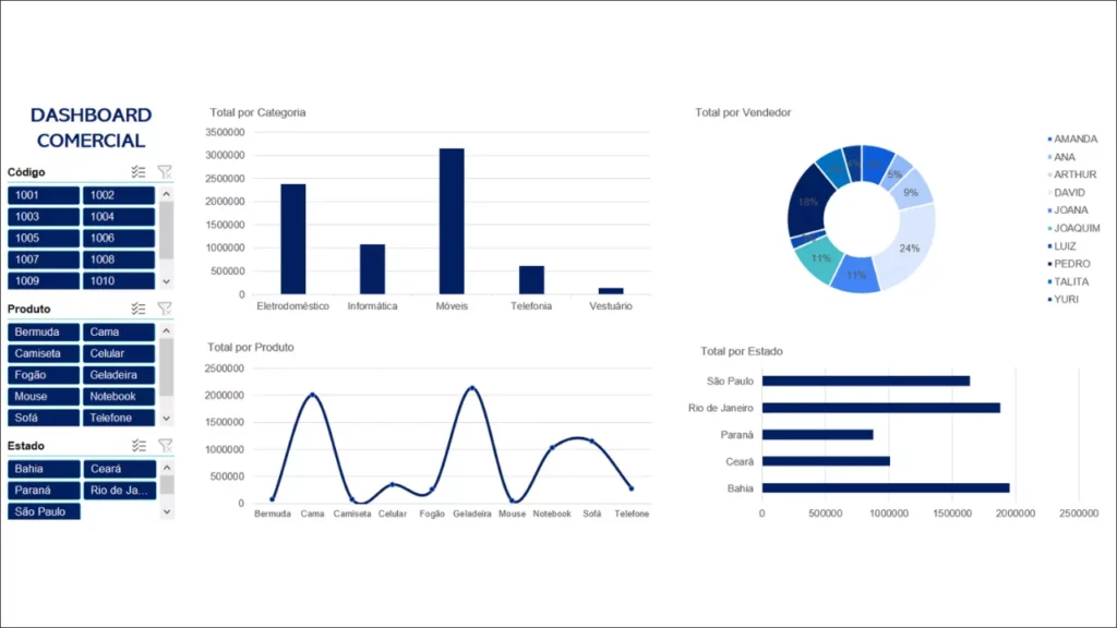 Exemplo de dashboard profissional criado no Excel com apoio de inteligência artificial
