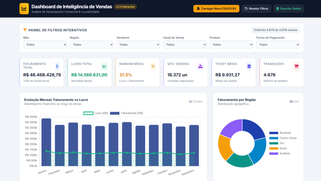 Dashboard de inteligência de vendas criado com Excel e inteligência artificial