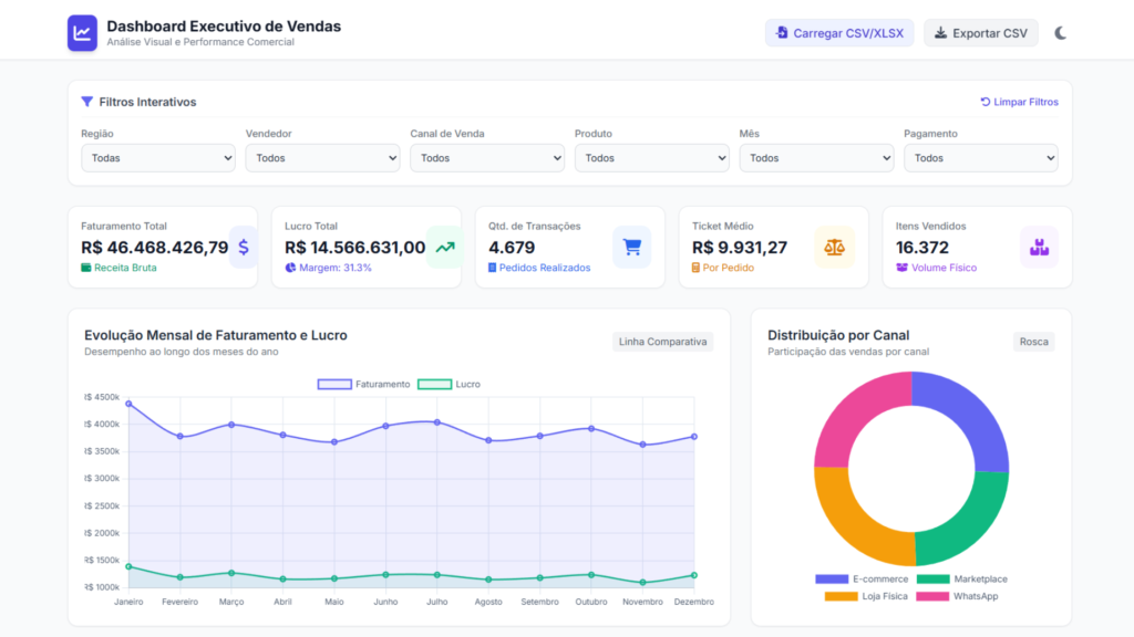Dashboard executivo de vendas com gráficos e filtros criado com Excel e inteligência artificial